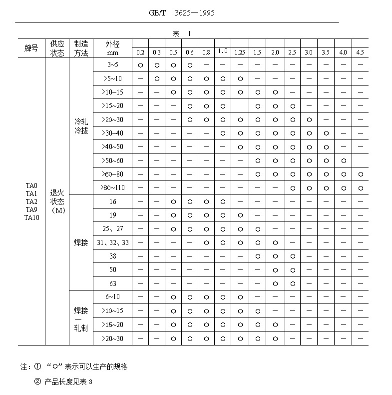 鈦管、鈦合金管國(guó)家標(biāo)準(zhǔn)（GB/T 3624—1995）